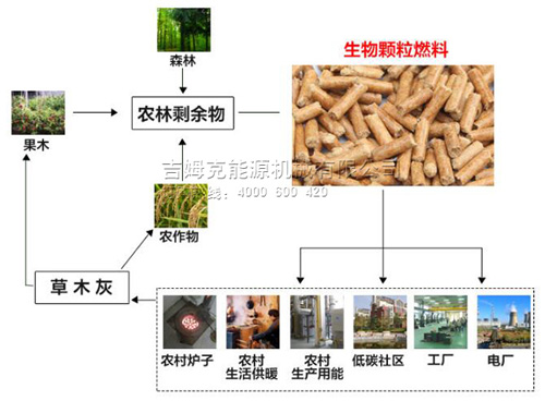 秸稈顆粒可以變身煤炭作燃料