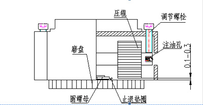 動輥制粒機間隙調整方法示意圖